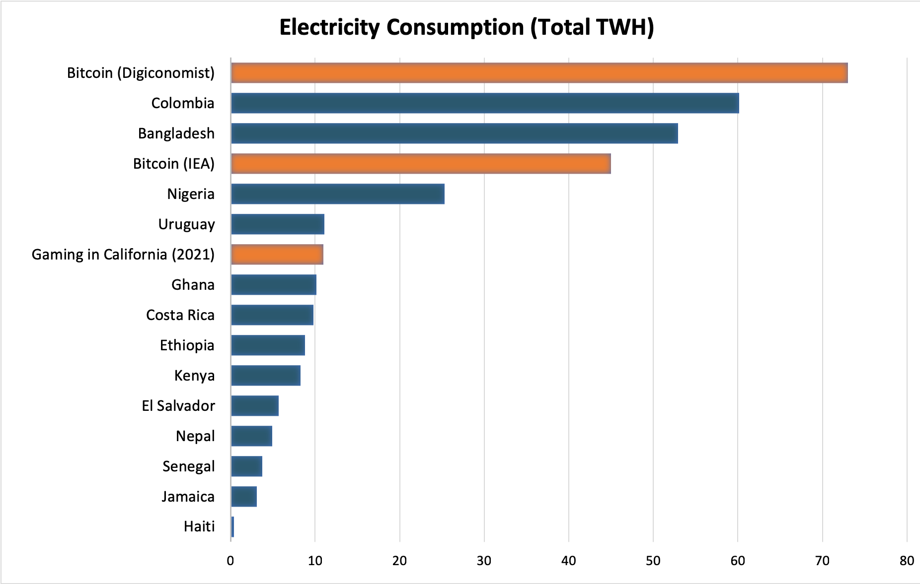 how much electricity does bitcoin consume